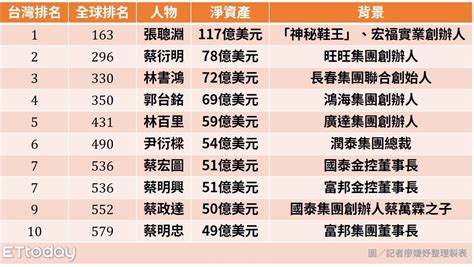 台灣100富豪2023 牛擔